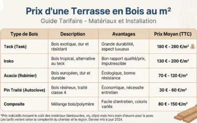 Quel est le prix d’une terrasse en bois au m2 ?